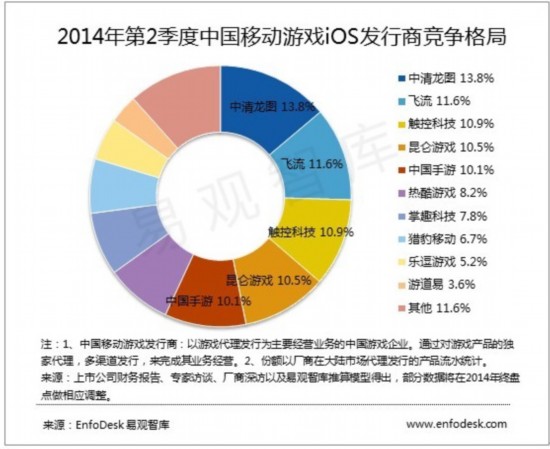 易观：2014年第2季度中国移动游戏市场格局