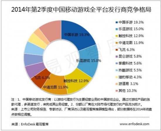 易观：2014年第2季度中国移动游戏市场格局