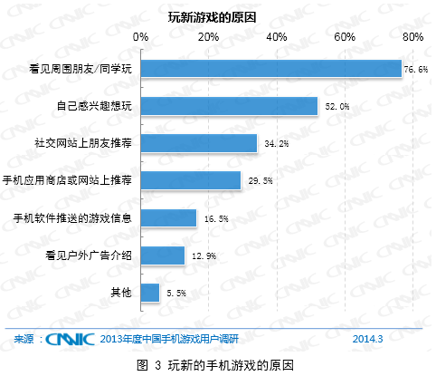 数据称中国人只玩朋友推荐的手机游戏？ 