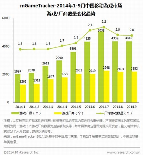 2014年Q3中国手游市场69.8亿 同比增72.8%