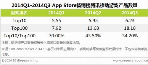 2014年Q3中国手游市场69.8亿 同比增72.8%