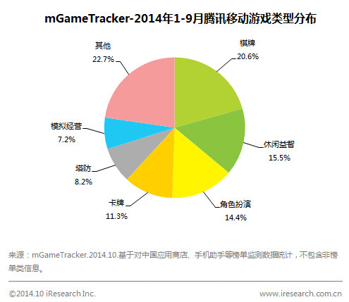 2014年Q3中国手游市场69.8亿 同比增72.8%