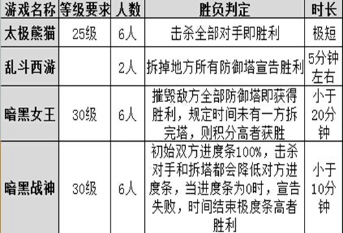 moba手游差异